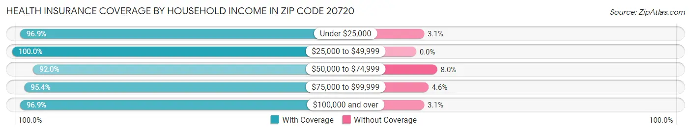 Health Insurance Coverage by Household Income in Zip Code 20720