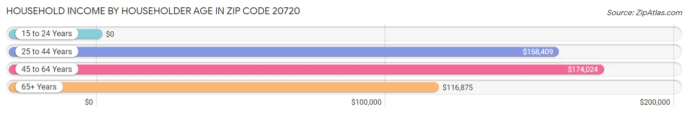 Household Income by Householder Age in Zip Code 20720