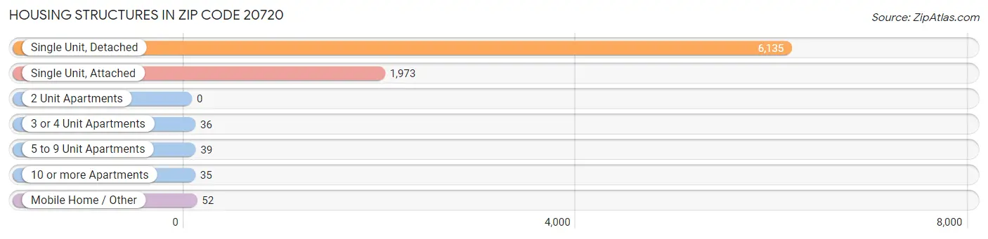 Housing Structures in Zip Code 20720