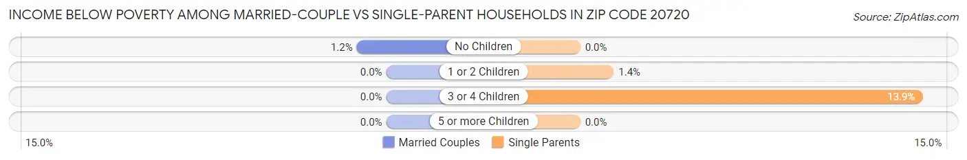 Income Below Poverty Among Married-Couple vs Single-Parent Households in Zip Code 20720