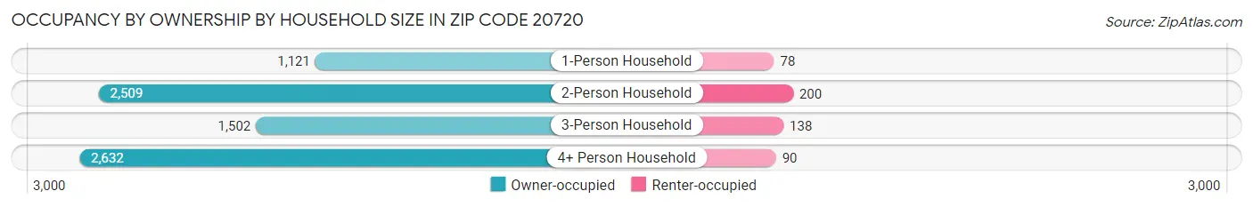 Occupancy by Ownership by Household Size in Zip Code 20720