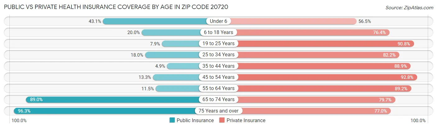 Public vs Private Health Insurance Coverage by Age in Zip Code 20720