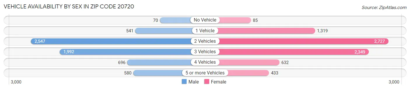 Vehicle Availability by Sex in Zip Code 20720