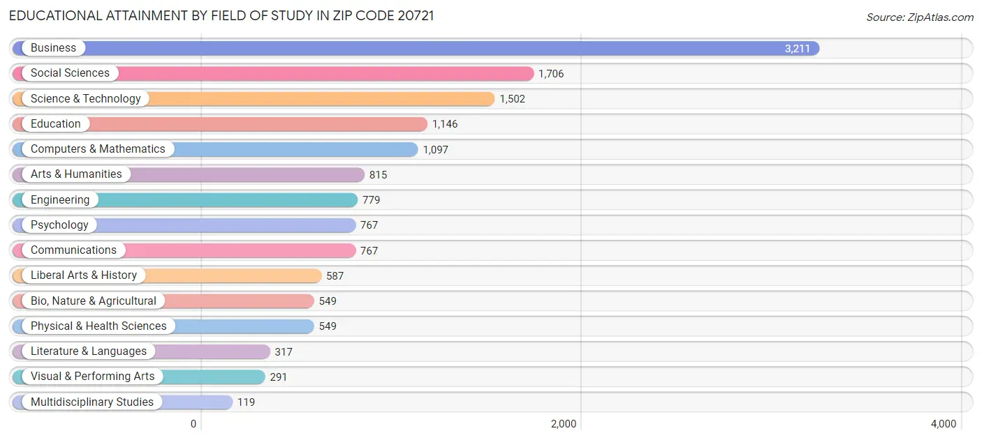 Educational Attainment by Field of Study in Zip Code 20721