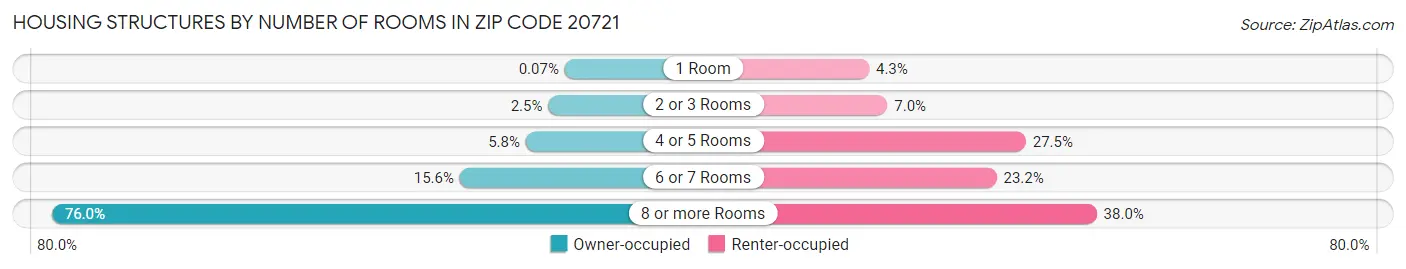 Housing Structures by Number of Rooms in Zip Code 20721