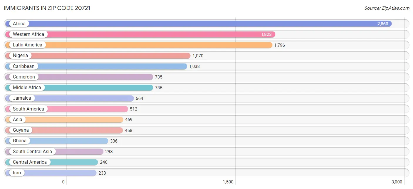 Immigrants in Zip Code 20721