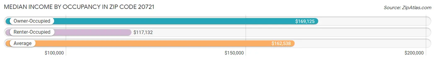 Median Income by Occupancy in Zip Code 20721