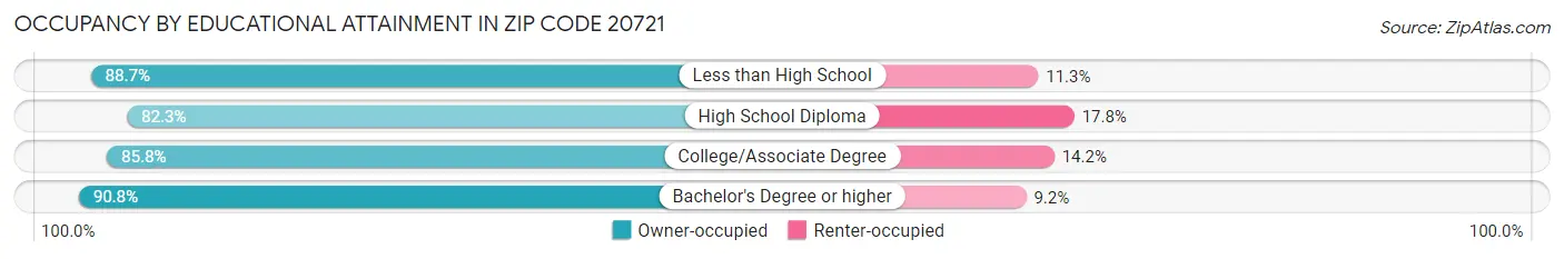 Occupancy by Educational Attainment in Zip Code 20721