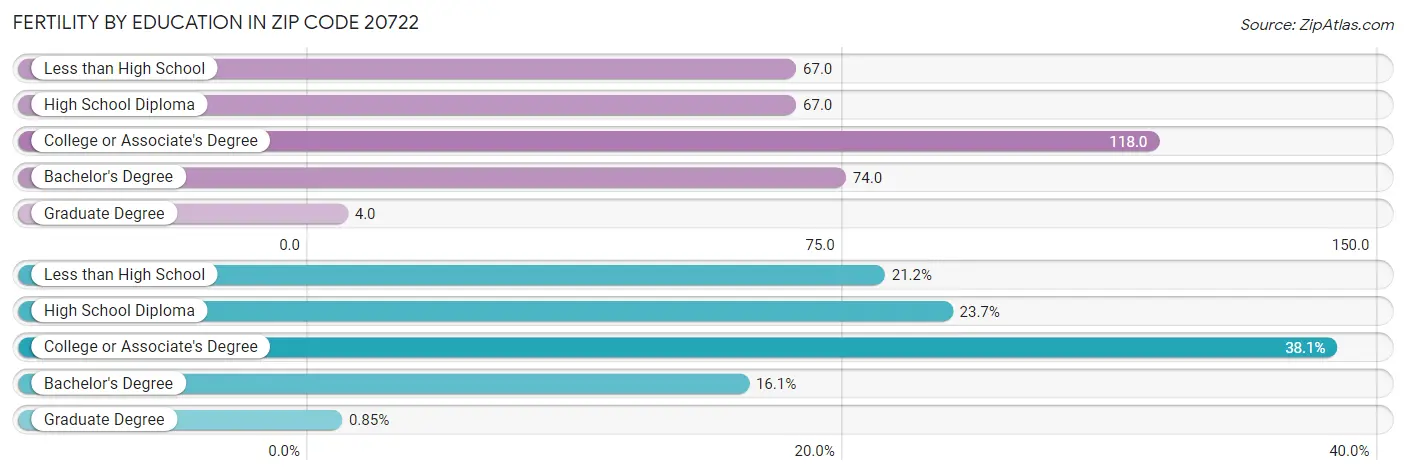 Female Fertility by Education Attainment in Zip Code 20722