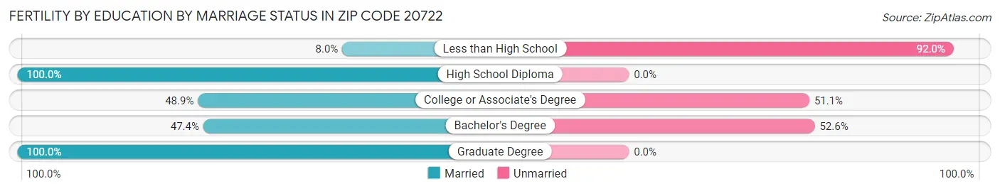 Female Fertility by Education by Marriage Status in Zip Code 20722