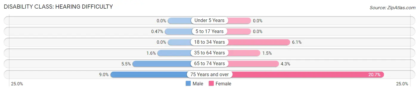 Disability in Zip Code 20722: <span>Hearing Difficulty</span>