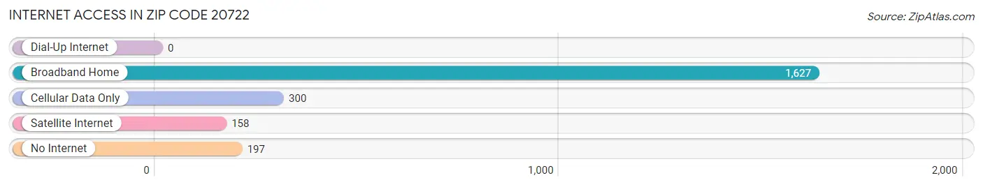 Internet Access in Zip Code 20722