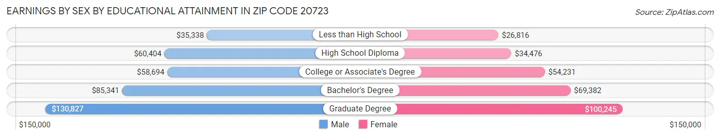 Earnings by Sex by Educational Attainment in Zip Code 20723