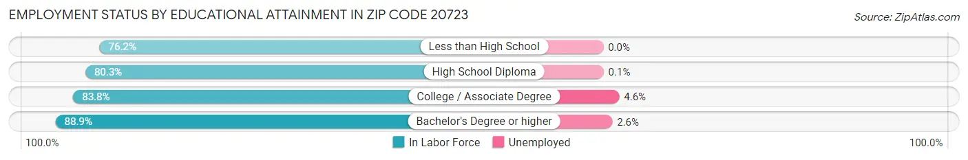 Employment Status by Educational Attainment in Zip Code 20723
