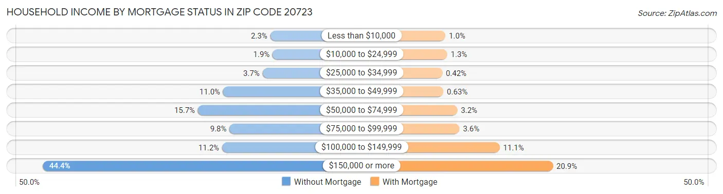 Household Income by Mortgage Status in Zip Code 20723