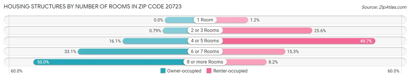 Housing Structures by Number of Rooms in Zip Code 20723