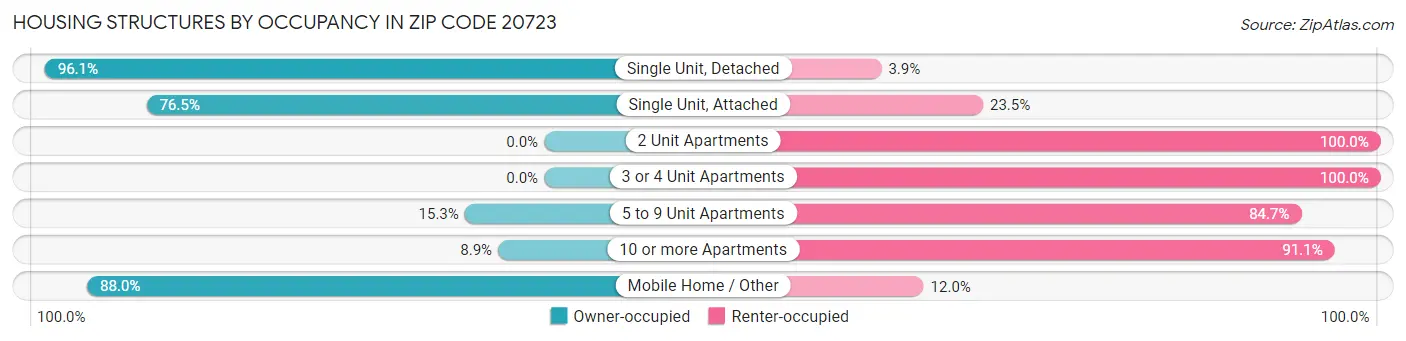 Housing Structures by Occupancy in Zip Code 20723