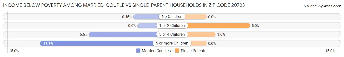 Income Below Poverty Among Married-Couple vs Single-Parent Households in Zip Code 20723