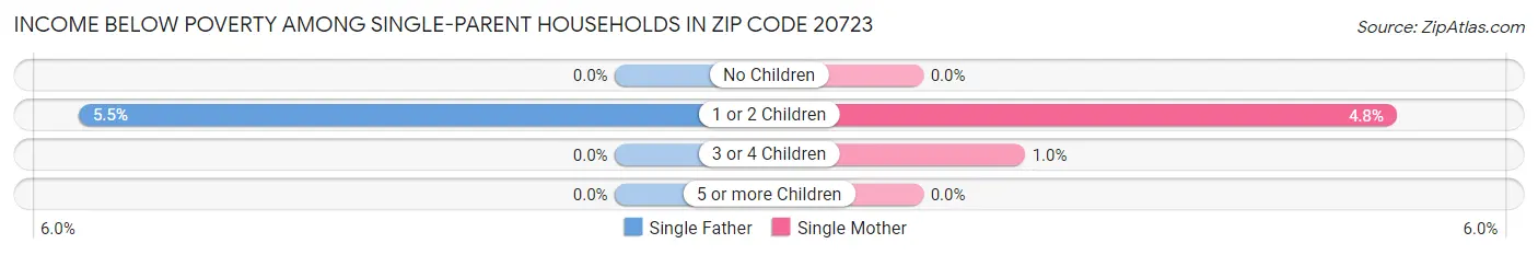 Income Below Poverty Among Single-Parent Households in Zip Code 20723