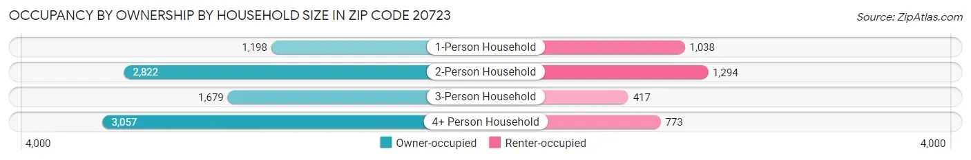 Occupancy by Ownership by Household Size in Zip Code 20723