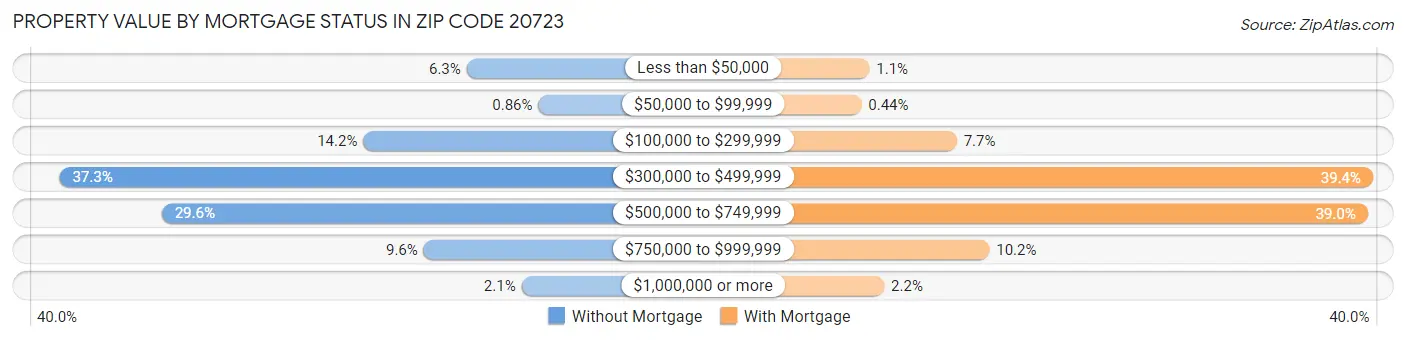 Property Value by Mortgage Status in Zip Code 20723