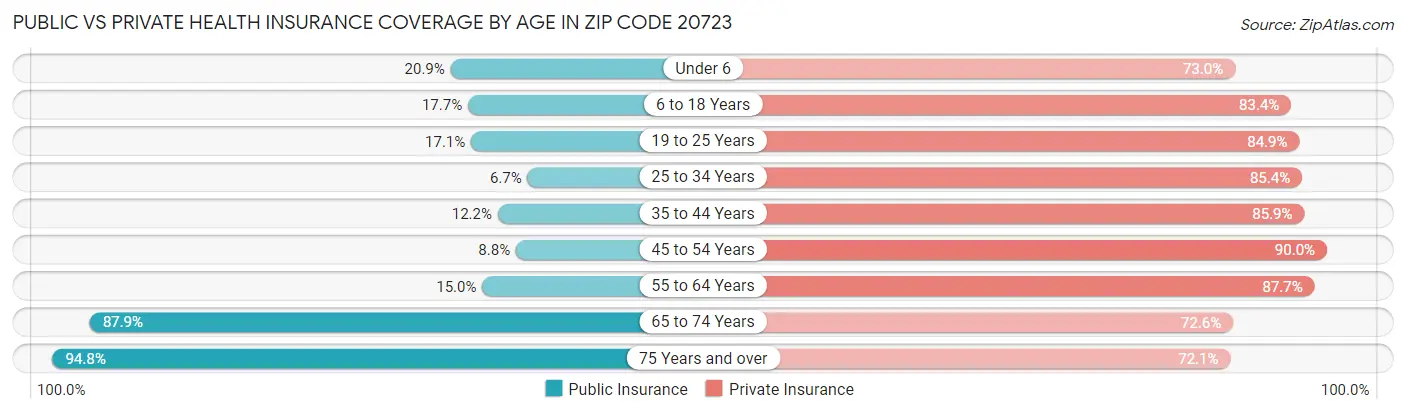 Public vs Private Health Insurance Coverage by Age in Zip Code 20723
