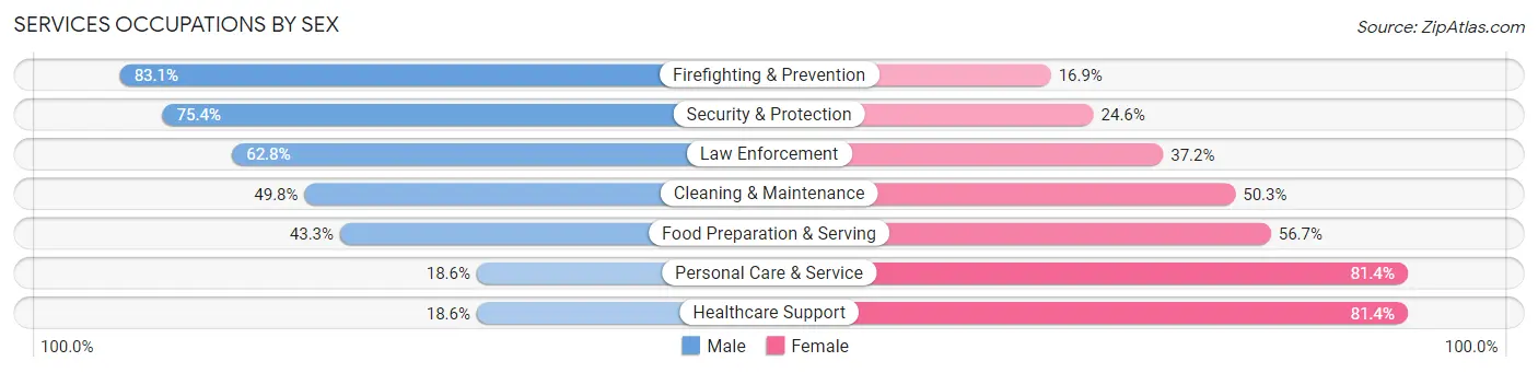 Services Occupations by Sex in Zip Code 20723