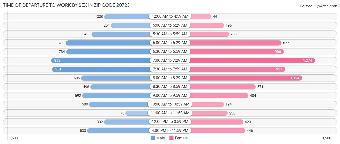 Time of Departure to Work by Sex in Zip Code 20723
