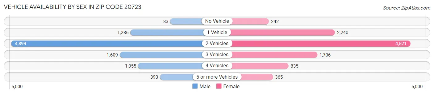 Vehicle Availability by Sex in Zip Code 20723