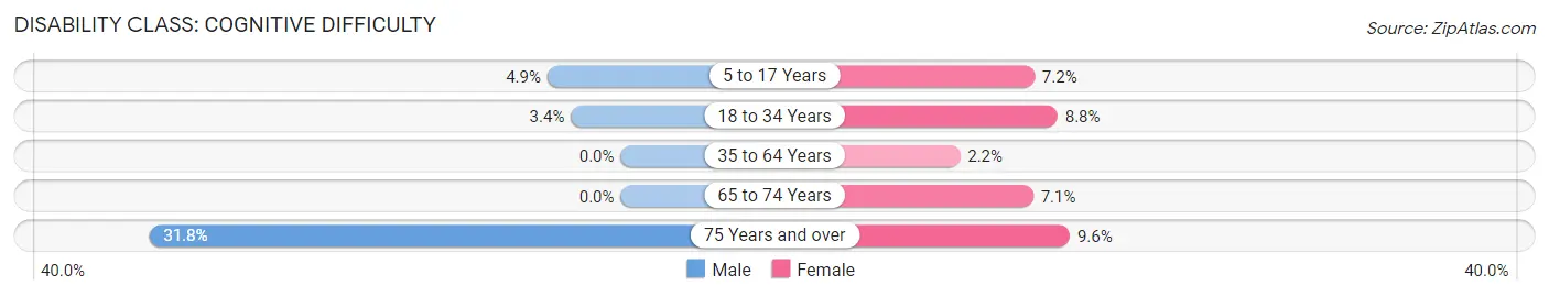 Disability in Zip Code 20724: <span>Cognitive Difficulty</span>