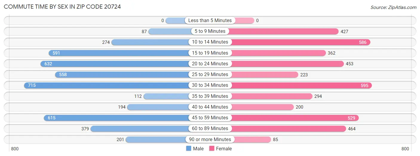 Commute Time by Sex in Zip Code 20724