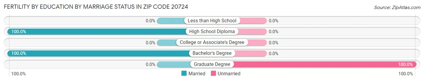 Female Fertility by Education by Marriage Status in Zip Code 20724