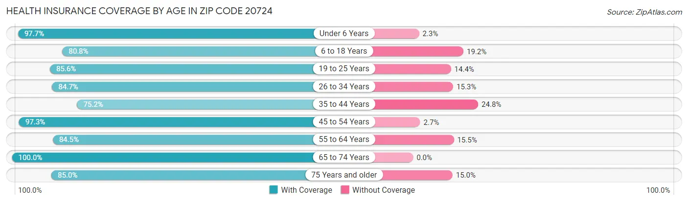 Health Insurance Coverage by Age in Zip Code 20724