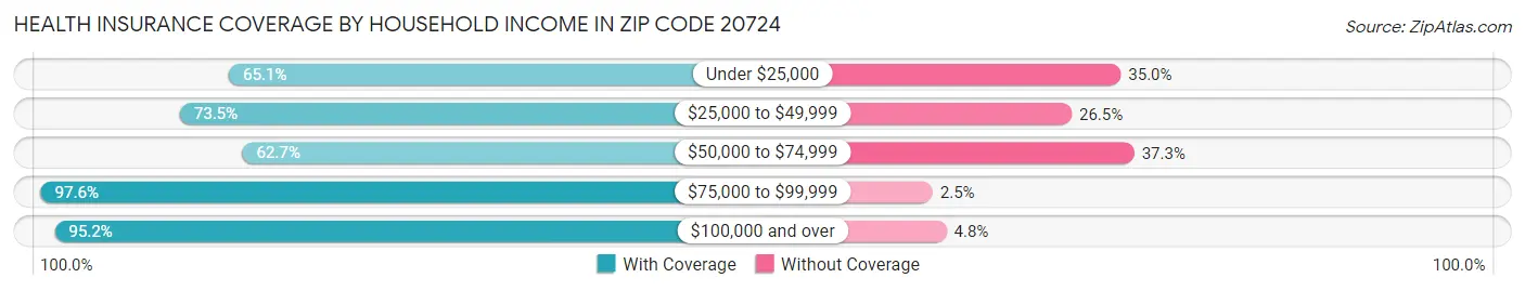 Health Insurance Coverage by Household Income in Zip Code 20724