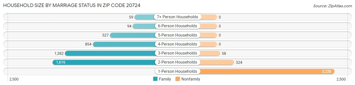 Household Size by Marriage Status in Zip Code 20724