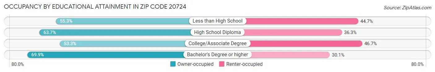 Occupancy by Educational Attainment in Zip Code 20724