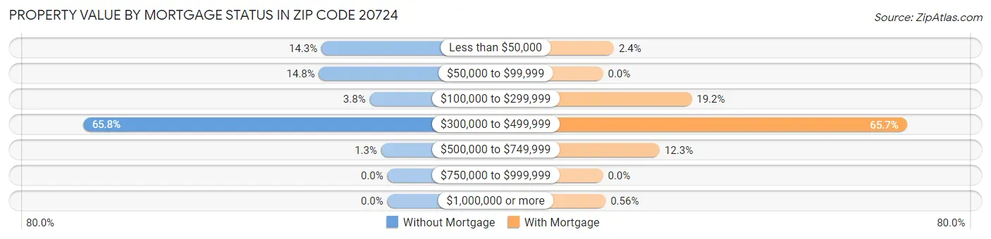 Property Value by Mortgage Status in Zip Code 20724