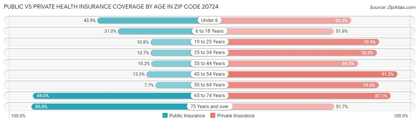 Public vs Private Health Insurance Coverage by Age in Zip Code 20724