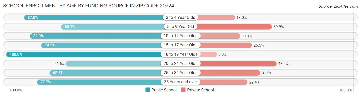 School Enrollment by Age by Funding Source in Zip Code 20724