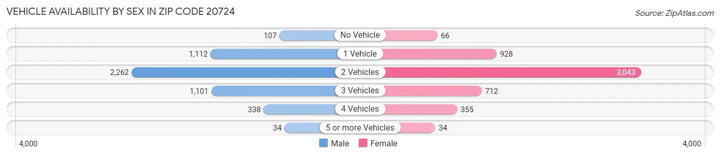 Vehicle Availability by Sex in Zip Code 20724