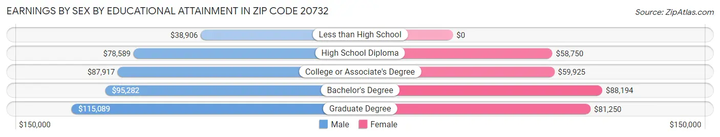 Earnings by Sex by Educational Attainment in Zip Code 20732
