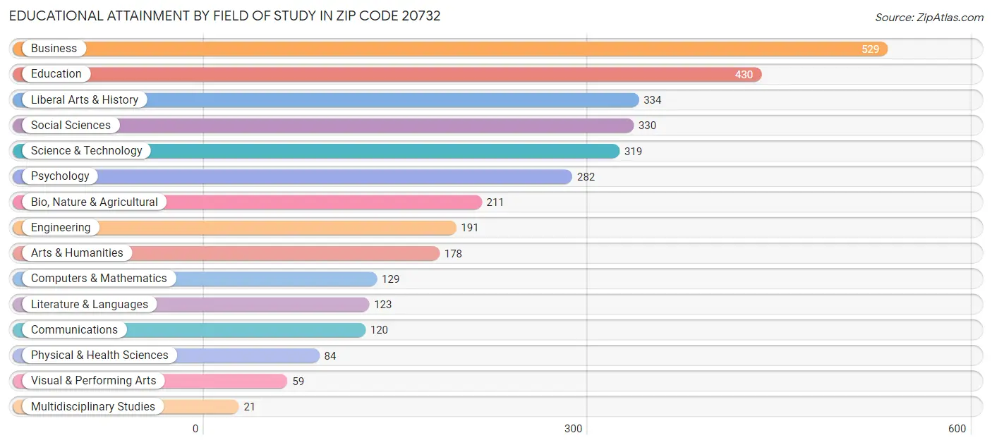 Educational Attainment by Field of Study in Zip Code 20732