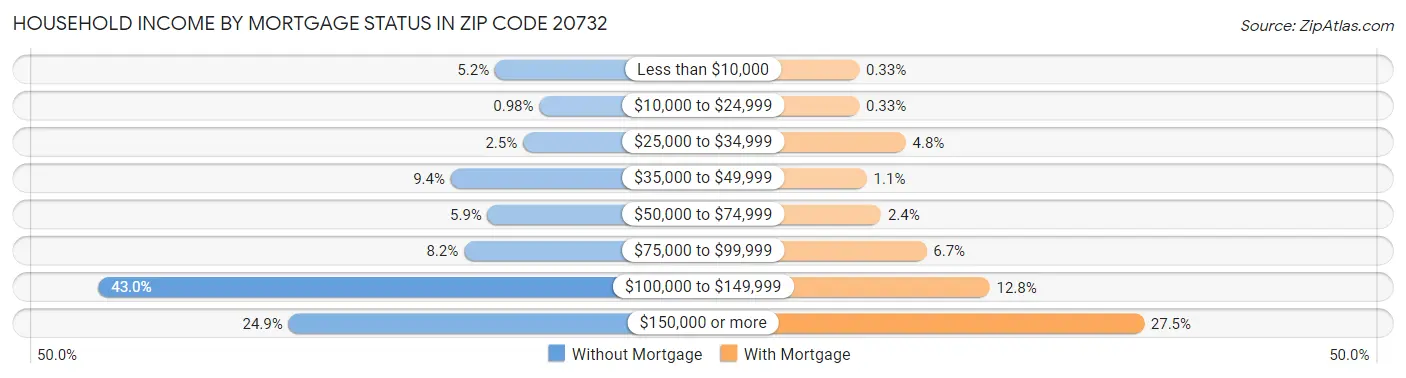 Household Income by Mortgage Status in Zip Code 20732