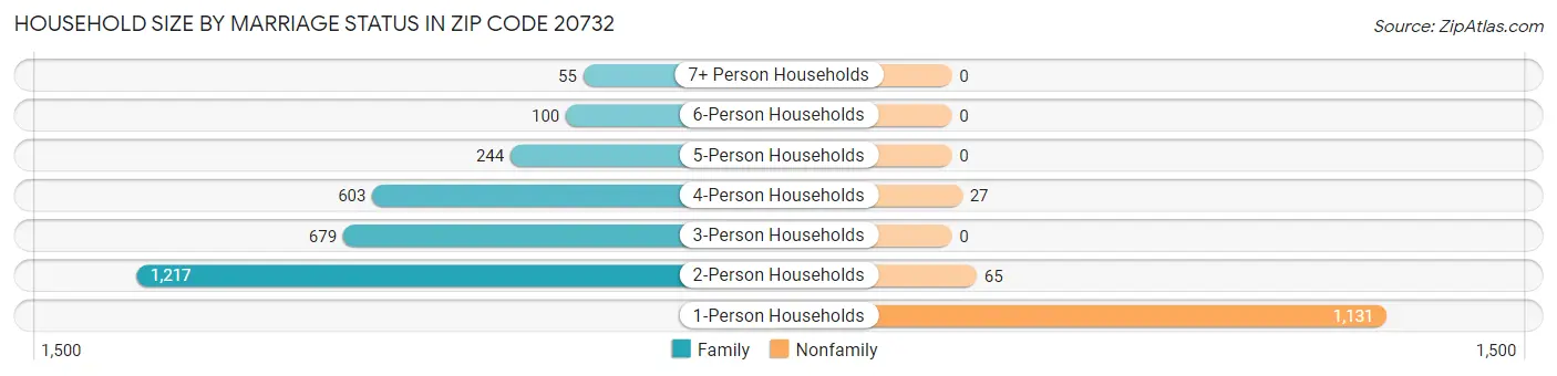 Household Size by Marriage Status in Zip Code 20732