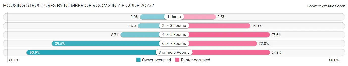 Housing Structures by Number of Rooms in Zip Code 20732