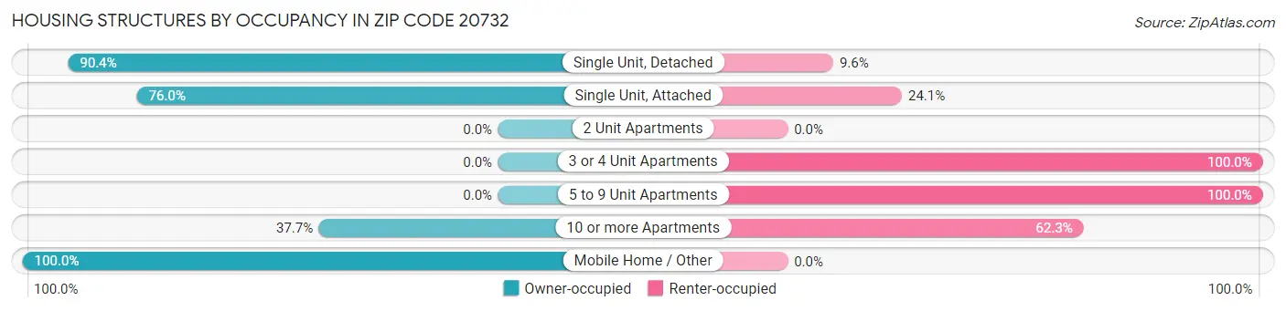 Housing Structures by Occupancy in Zip Code 20732