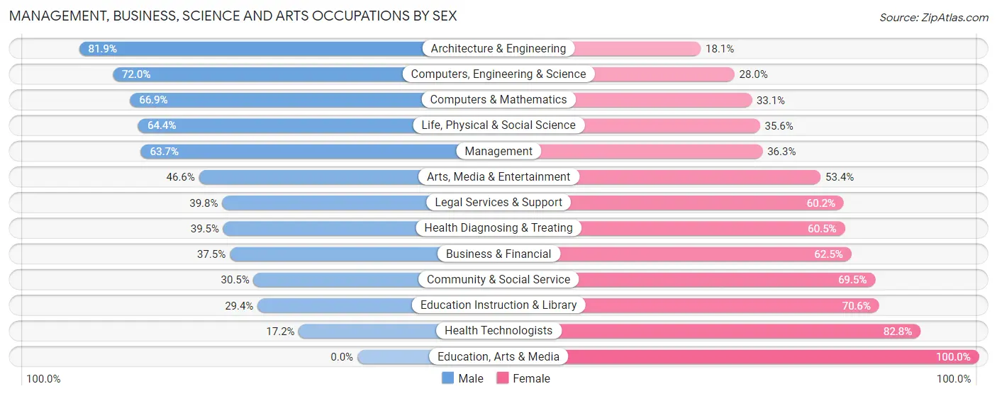Management, Business, Science and Arts Occupations by Sex in Zip Code 20732