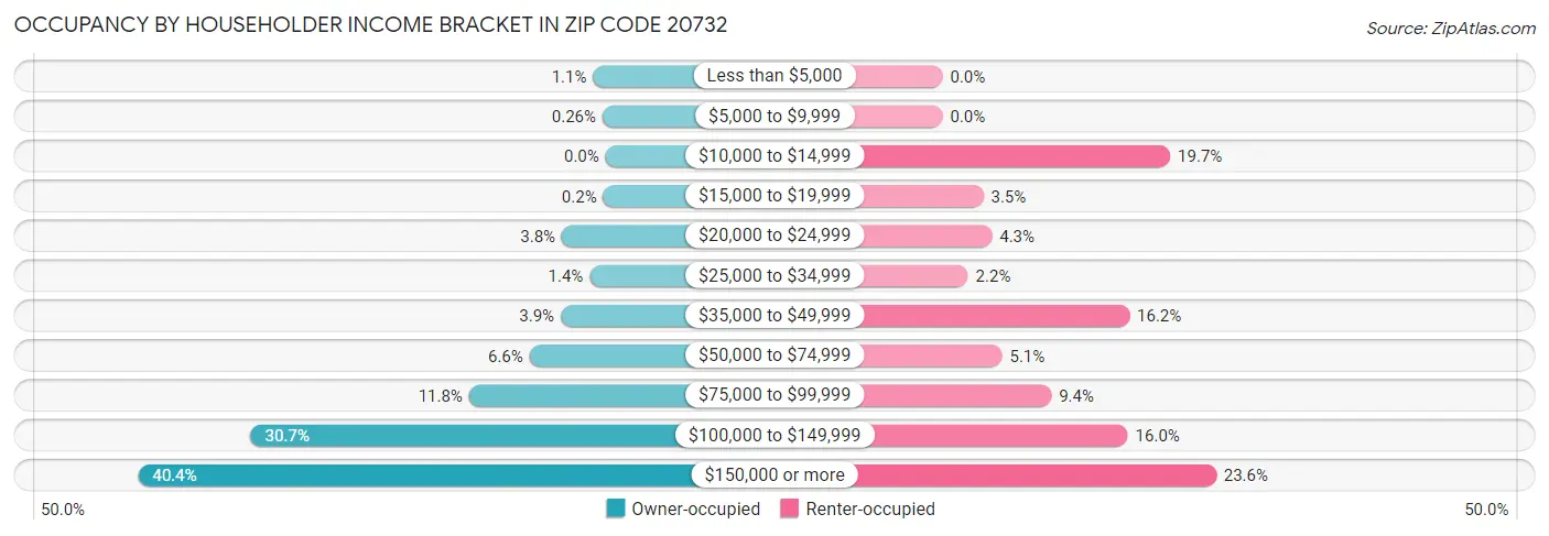 Occupancy by Householder Income Bracket in Zip Code 20732