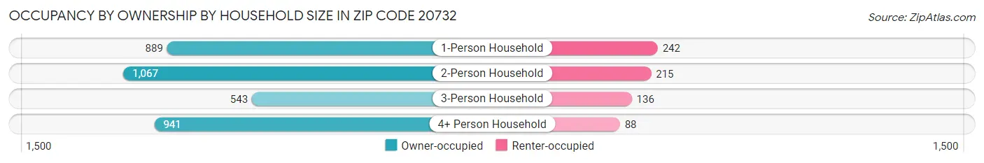 Occupancy by Ownership by Household Size in Zip Code 20732