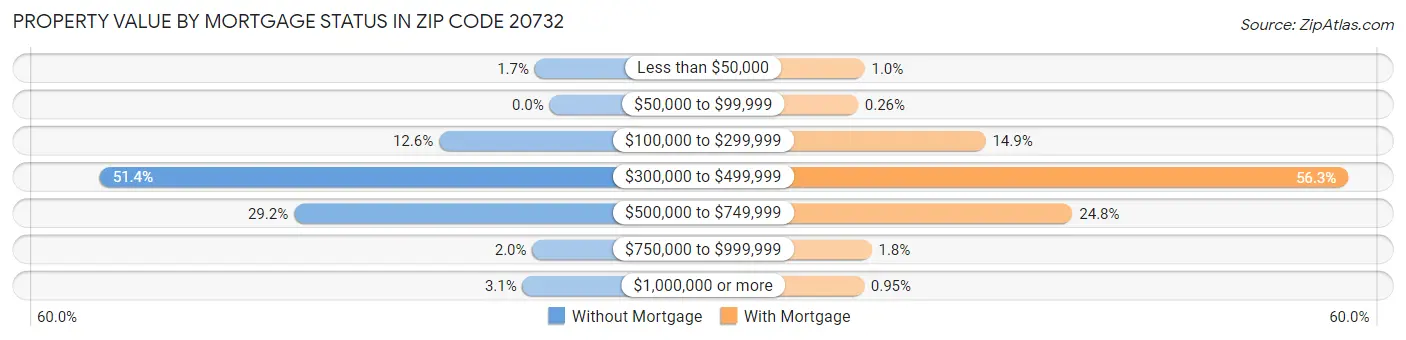 Property Value by Mortgage Status in Zip Code 20732